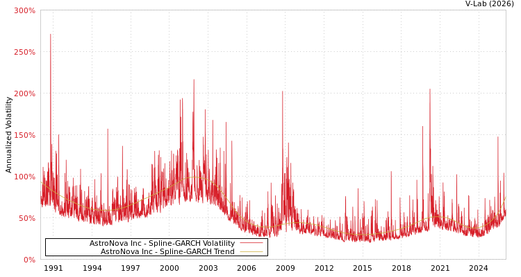 graph of AstroNova Inc SGARCH