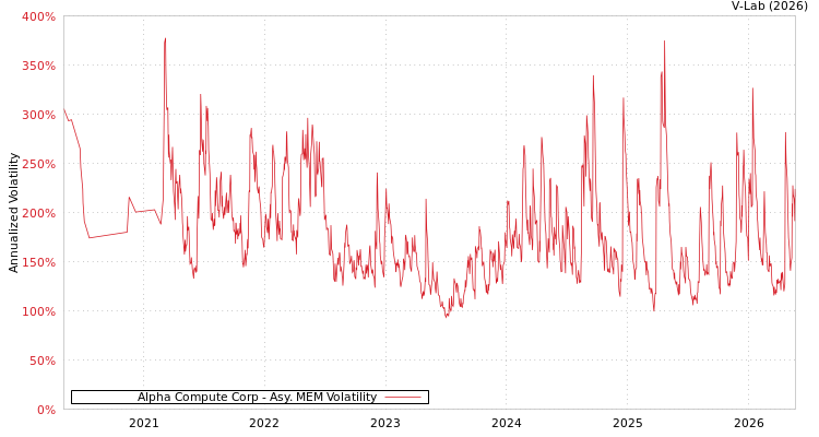 graph of Alpha Compute Corp AMEM