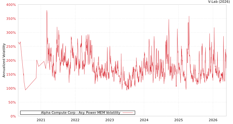 graph of Alpha Compute Corp APMEM
