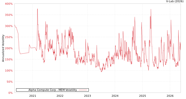 graph of Alpha Compute Corp MEM