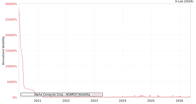 graph of Alpha Compute Corp AGARCH