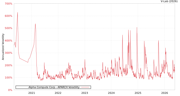 graph of Alpha Compute Corp APARCH