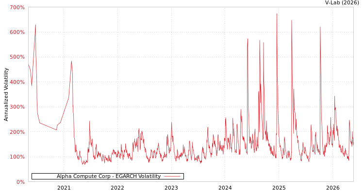 graph of Alpha Compute Corp EGARCH