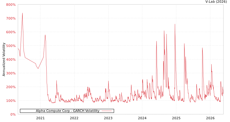 graph of Alpha Compute Corp GARCH