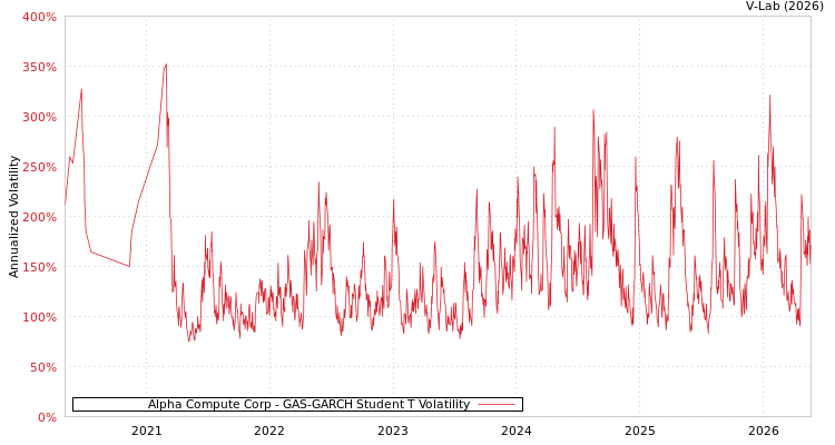 graph of Alpha Compute Corp GAS-GARCH-T