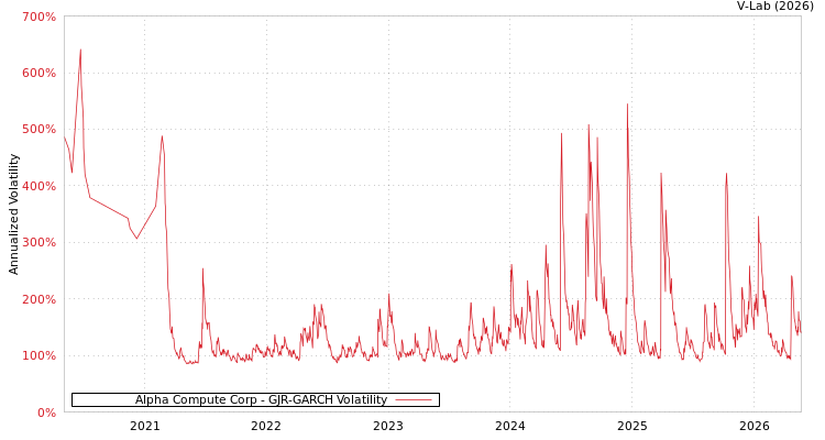 graph of Alpha Compute Corp GJR-GARCH