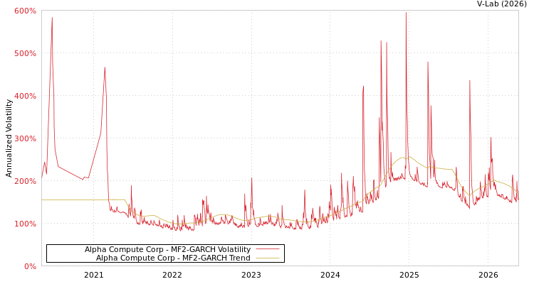 graph of Alpha Compute Corp MF2-GARCH