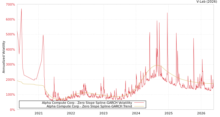 graph of Alpha Compute Corp S0GARCH