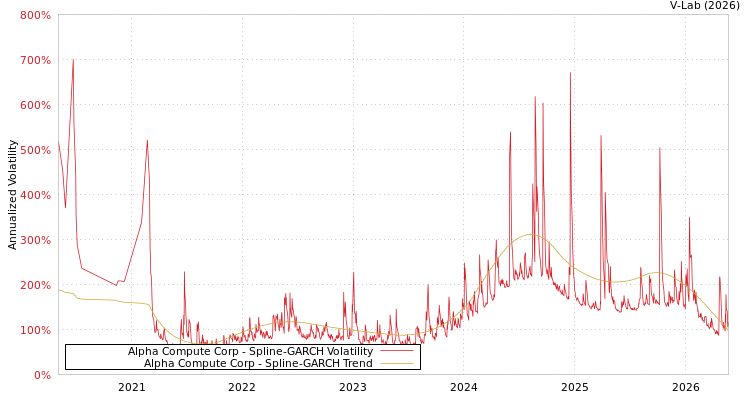 graph of Alpha Compute Corp SGARCH