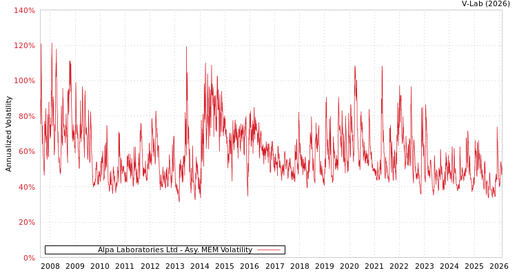 graph of Alpa Laboratories Ltd AMEM
