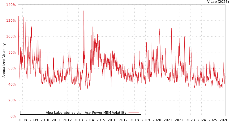 graph of Alpa Laboratories Ltd APMEM