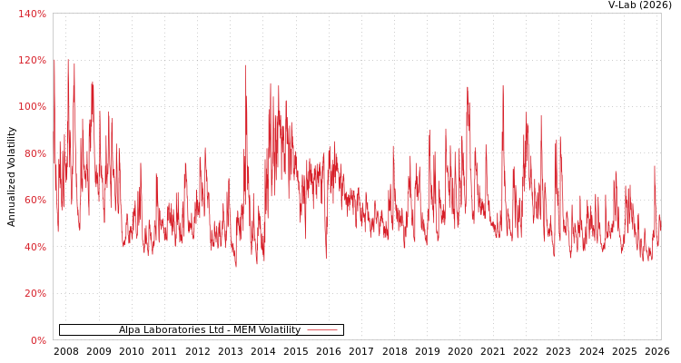 graph of Alpa Laboratories Ltd MEM