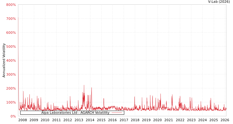 graph of Alpa Laboratories Ltd AGARCH