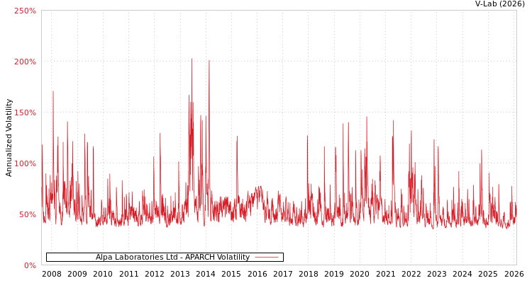 graph of Alpa Laboratories Ltd APARCH