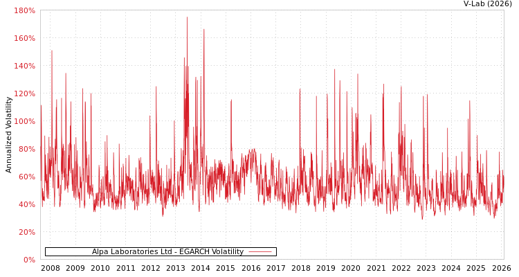 graph of Alpa Laboratories Ltd EGARCH
