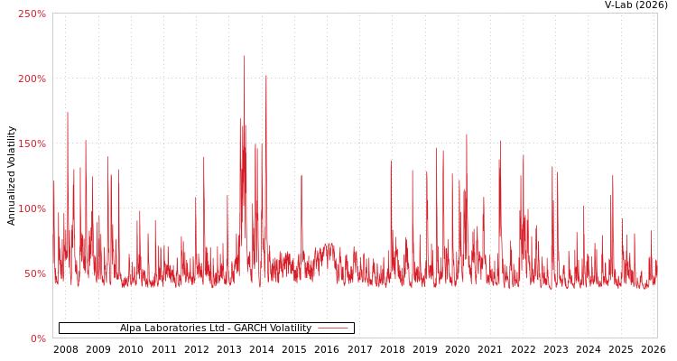 graph of Alpa Laboratories Ltd GARCH