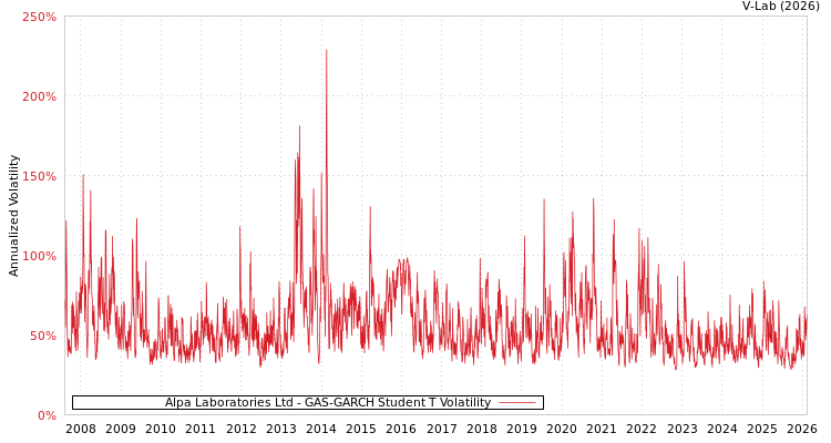 graph of Alpa Laboratories Ltd GAS-GARCH-T