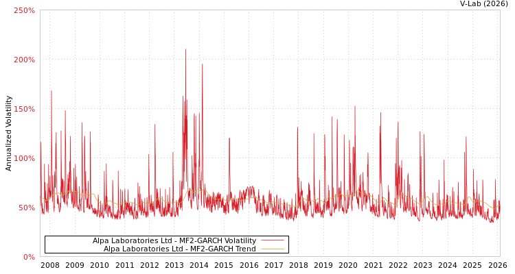 graph of Alpa Laboratories Ltd MF2-GARCH