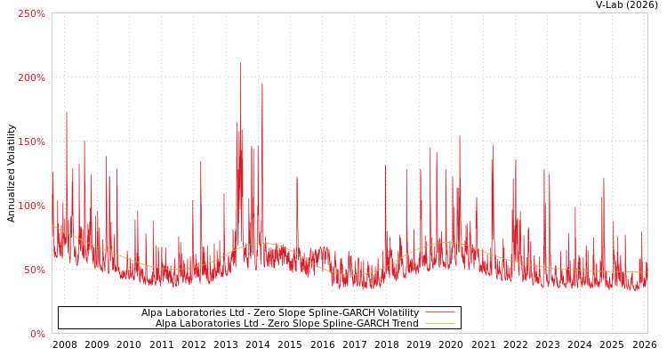 graph of Alpa Laboratories Ltd S0GARCH