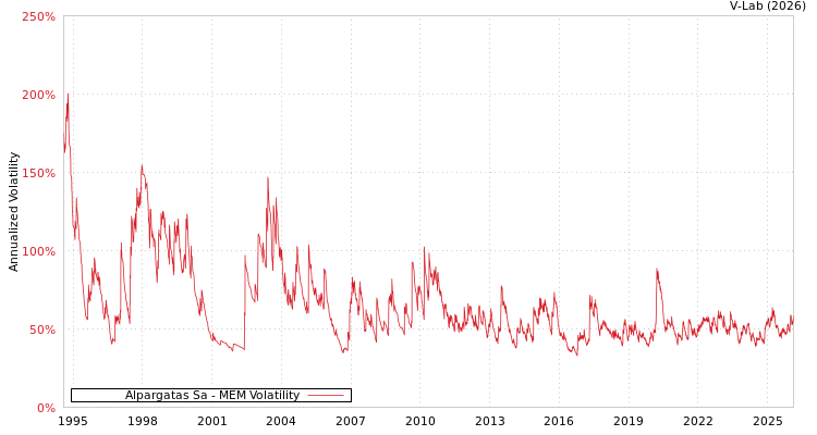 graph of Alpargatas Sa MEM