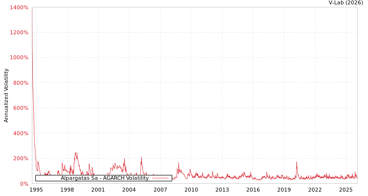 graph of Alpargatas Sa AGARCH