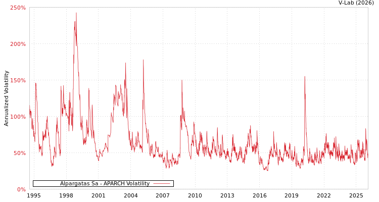 graph of Alpargatas Sa APARCH