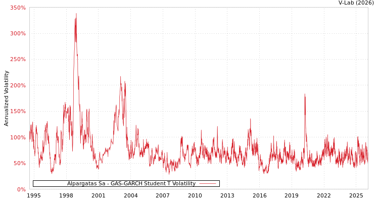 graph of Alpargatas Sa GAS-GARCH-T