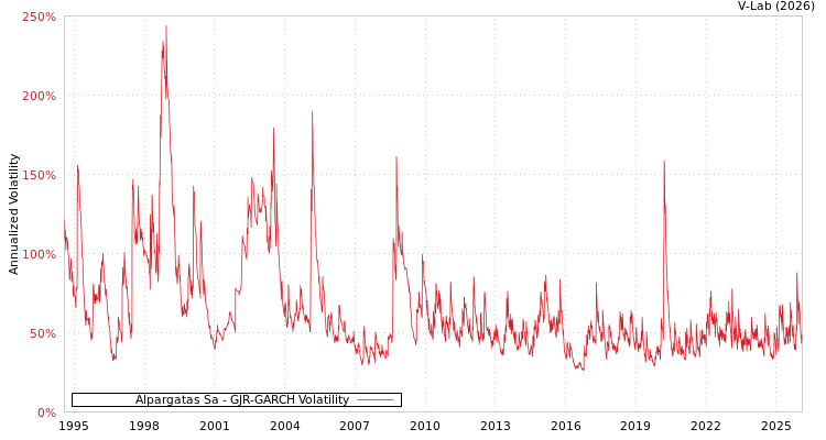 graph of Alpargatas Sa GJR-GARCH