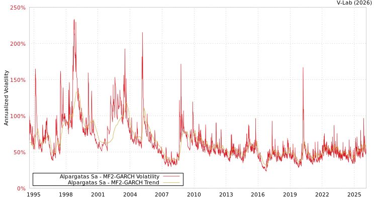graph of Alpargatas Sa MF2-GARCH