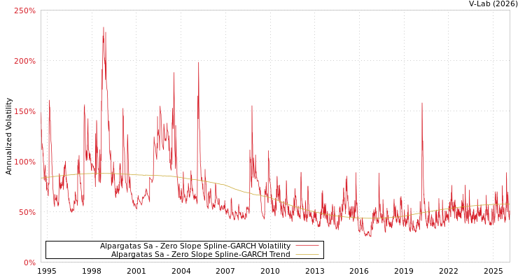 graph of Alpargatas Sa S0GARCH