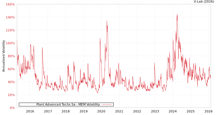 graph of Plant Advanced Techs Sa MEM