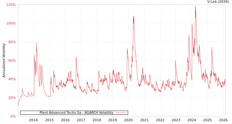 graph of Plant Advanced Techs Sa AGARCH