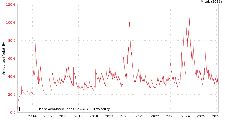 graph of Plant Advanced Techs Sa APARCH
