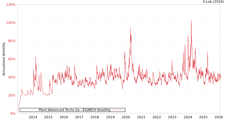 graph of Plant Advanced Techs Sa EGARCH
