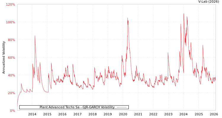 graph of Plant Advanced Techs Sa GJR-GARCH
