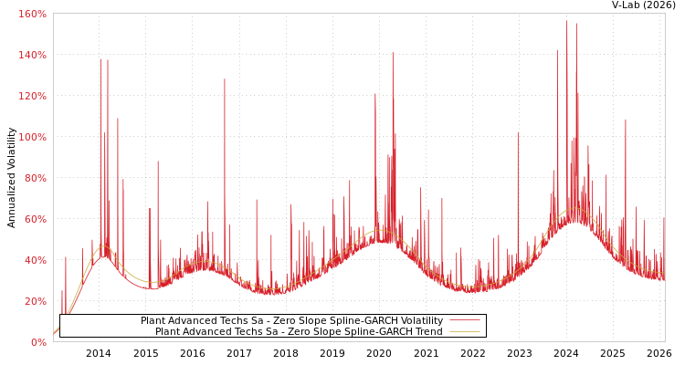 graph of Plant Advanced Techs Sa S0GARCH