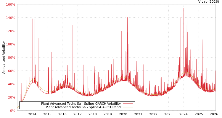 graph of Plant Advanced Techs Sa SGARCH