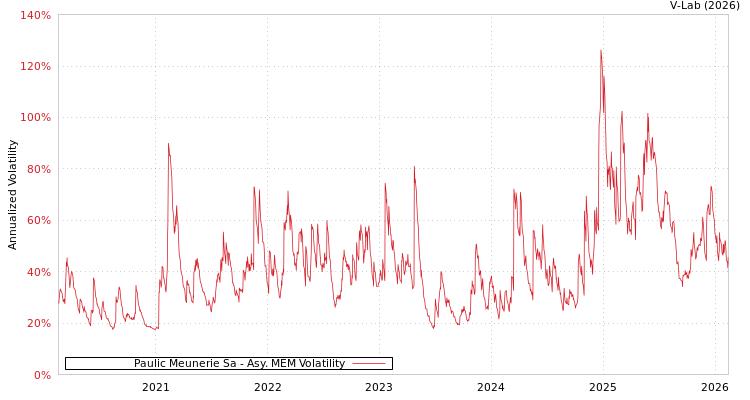 graph of Paulic Meunerie Sa AMEM