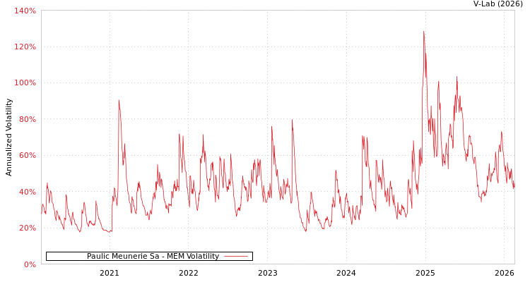 graph of Paulic Meunerie Sa MEM