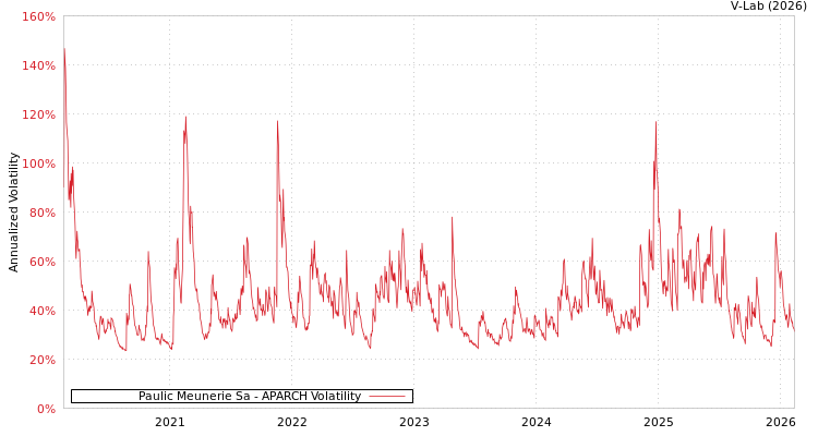 graph of Paulic Meunerie Sa APARCH
