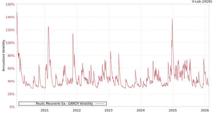 graph of Paulic Meunerie Sa GARCH