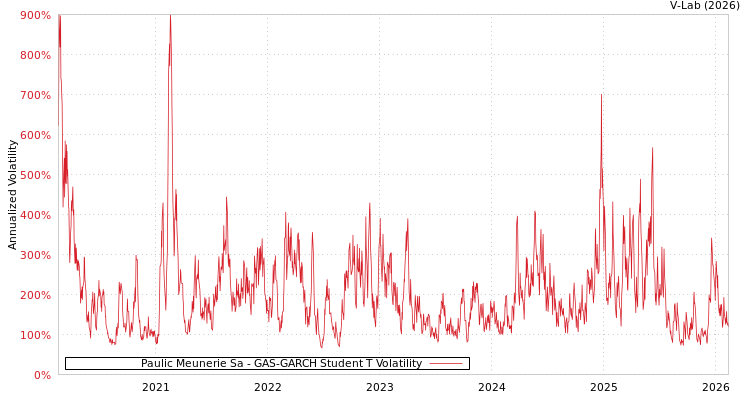 graph of Paulic Meunerie Sa GAS-GARCH-T