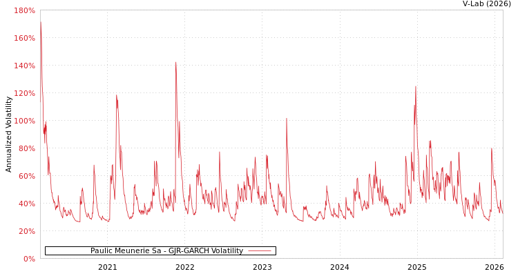 graph of Paulic Meunerie Sa GJR-GARCH