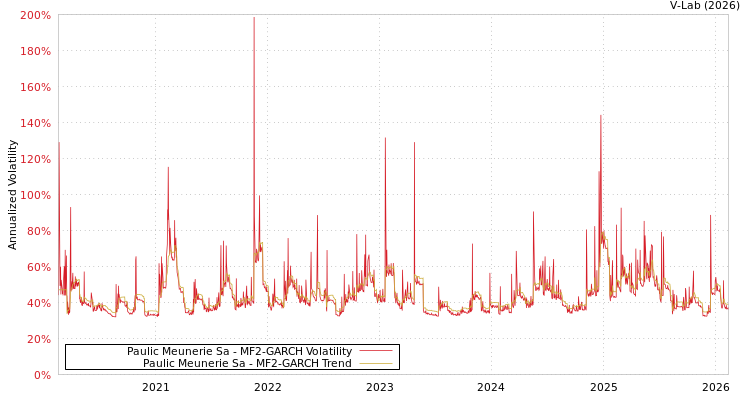 graph of Paulic Meunerie Sa MF2-GARCH