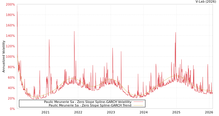 graph of Paulic Meunerie Sa S0GARCH