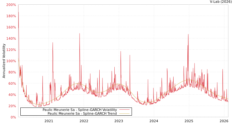 graph of Paulic Meunerie Sa SGARCH