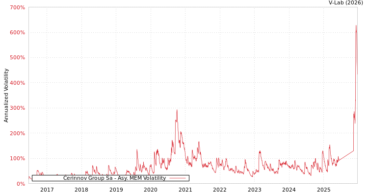 graph of Cerinnov Group Sa AMEM