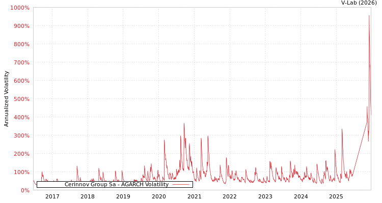 graph of Cerinnov Group Sa AGARCH