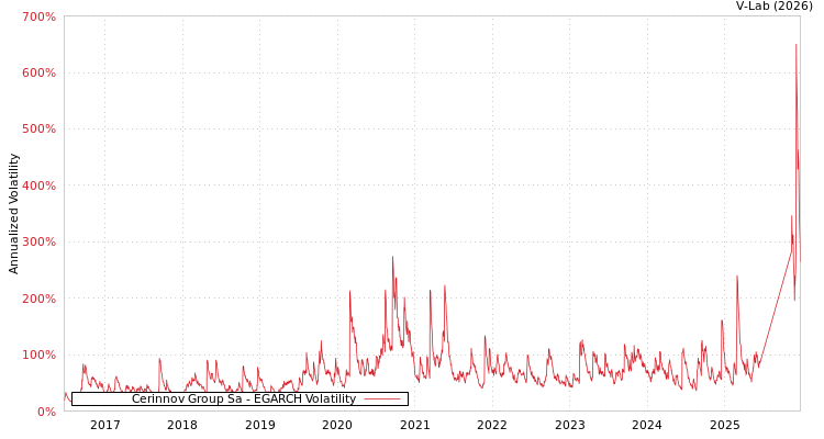 graph of Cerinnov Group Sa EGARCH