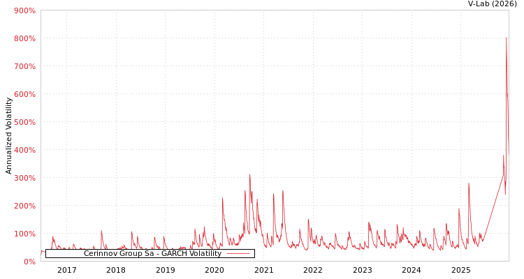 graph of Cerinnov Group Sa GARCH